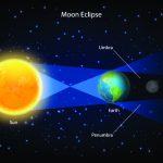 Cos'è un'eclissi?